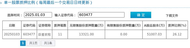 612%质押市值约2259亿元瓦力游戏巨星农牧股东质押占比2